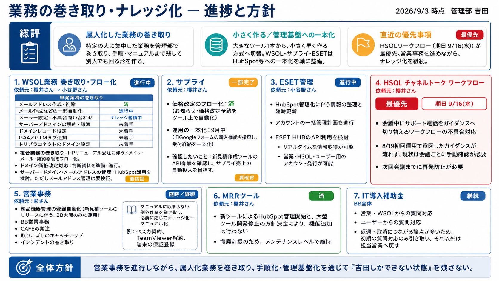 業務の巻き取り・ナレッジ化 全体サマリー図：総評3点と、WSOL／サプライ／ESET管理／HSOLワークフロー／営業事務／MRRツール／IT導入補助金の各業務の状態一覧